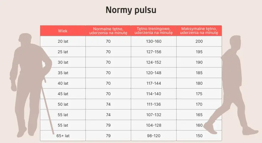 Tabela norm pulsu dla różnych grup wiekowych. Z wiekiem zmienia się tętno treningowe i maksymalne, ale wysoki puls jest zawsze sygnałem do uwagi.