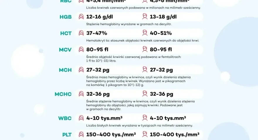 Tabela parametrów krwi: RBC, HGB, HCT, MCV, MCH, MCHC (średnie stężenie hemoglobiny), WBC, PLT.