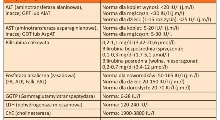 Tabela z normami badań wątrobowych, w tym AST. Sprawdź, co to za badanie i jakie są jego prawidłowe wartości.