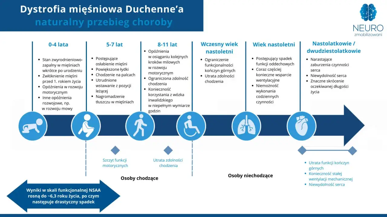 Schemat pokazuje postęp dystrofii mięśniowej Duchenne'a: od opóźnień rozwojowych u małych dzieci, przez utratę zdolności chodzenia, po problemy z kończynami górnymi i niewydolność serca u nastolatków.
