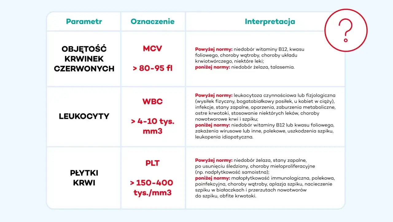 Tabela interpretuje wyniki badań krwi: MCV, WBC, PLT. Odczyn Biernackiego nie jest tu bezpośrednio wymieniony, ale wyniki mogą na niego wskazywać.