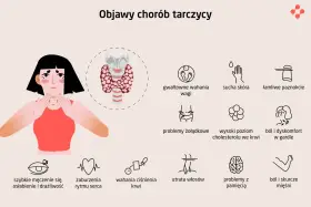 Ilustracja przedstawia kobietę z objawami chorób tarczycy i schemat tarczycy.