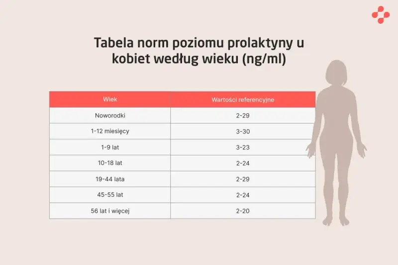 Tabela norm poziomu prolaktyny u kobiet według wieku. Badanie prolaktyny jest kluczowe dla oceny zdrowia hormonalnego.