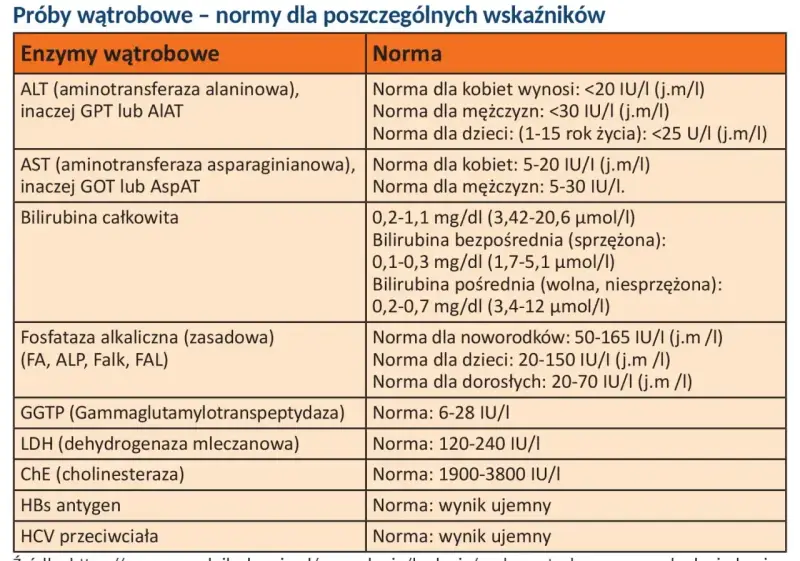 Tabela norm wątrobowych. Wiersz "LDH (dehydrogenaza mleczanowa)" wskazuje normę 120-240 IU/I.